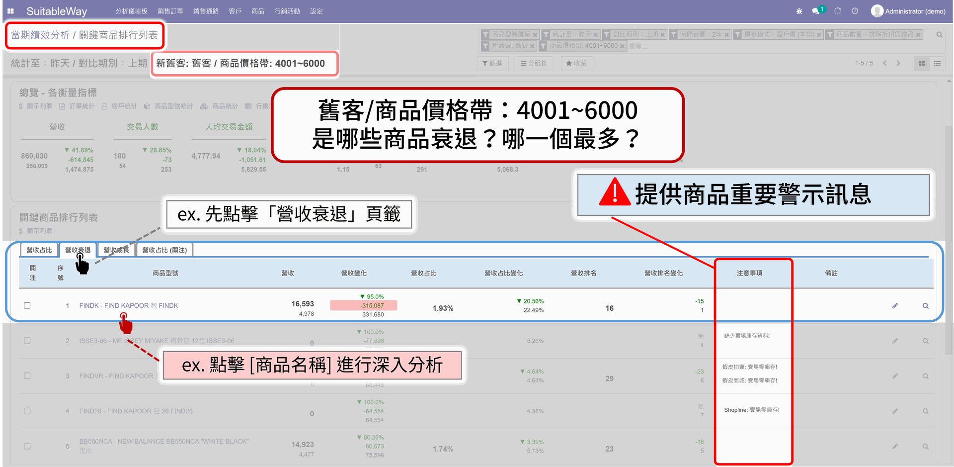 EzCDP | 針對特定商品也可以進行多維度分析，找出問題核心