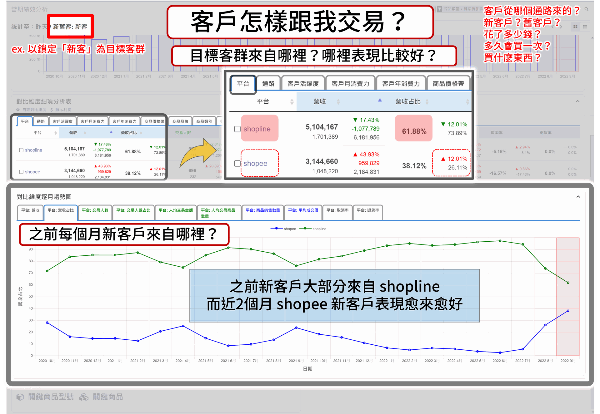 EzCDP | 解析不同通路的客戶績效表現