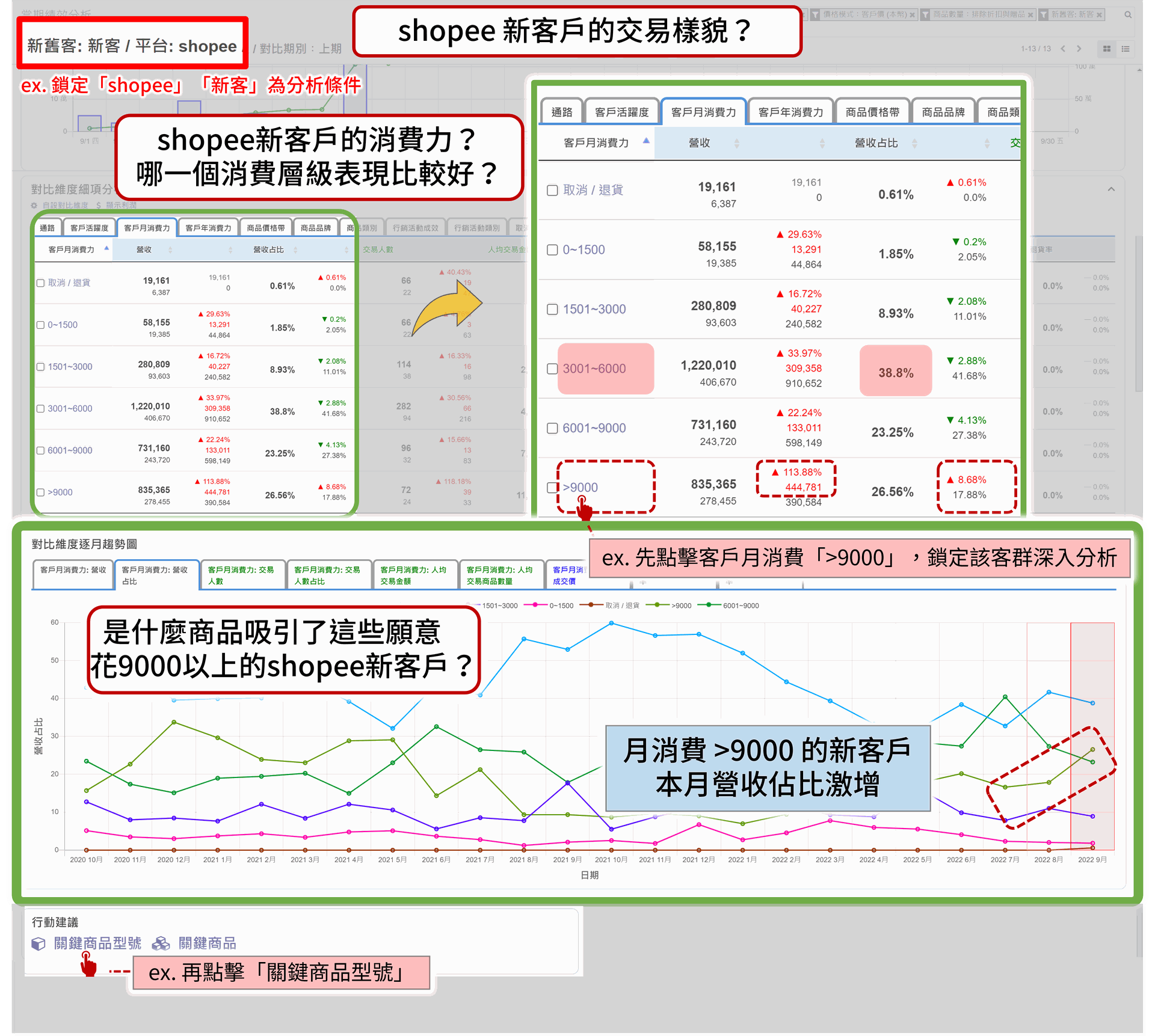 EzCDP | 解析特定通路客群的交易樣貌