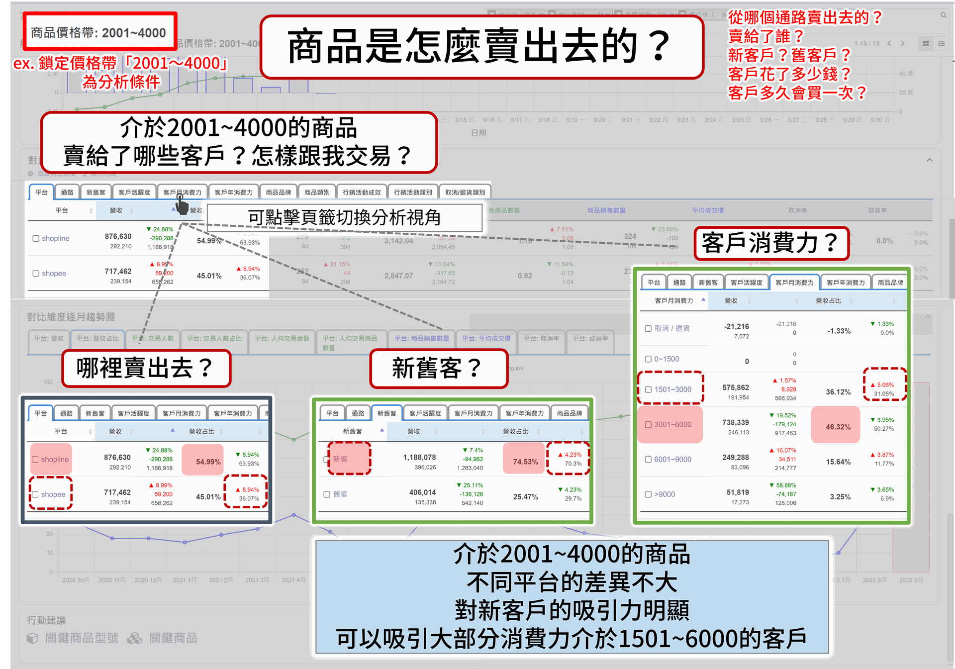 EzCDP | 從商品角度出發，解析銷售通路、客群交易樣貌的差異