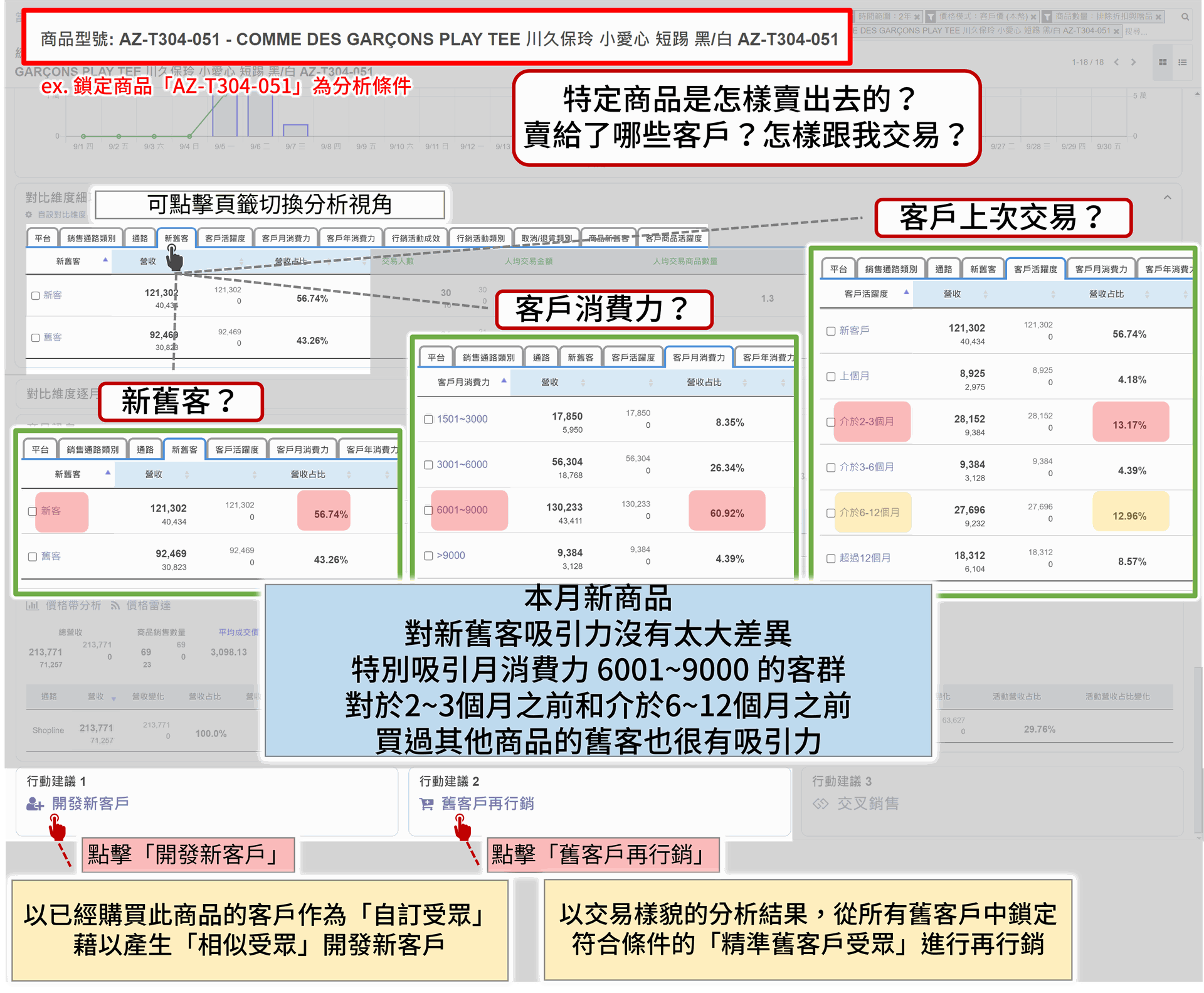 EzCDP | 從商品角度出發，針對不同客群交易樣貌的差異，產生行動建議