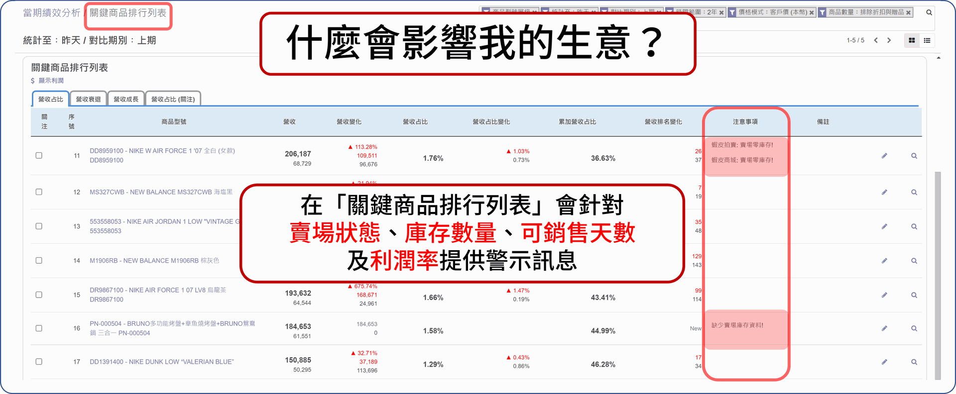 EzCDP | 在關鍵商品列表，針對賣場狀況、庫存數量、可銷售天數及利潤率提供預警訊息