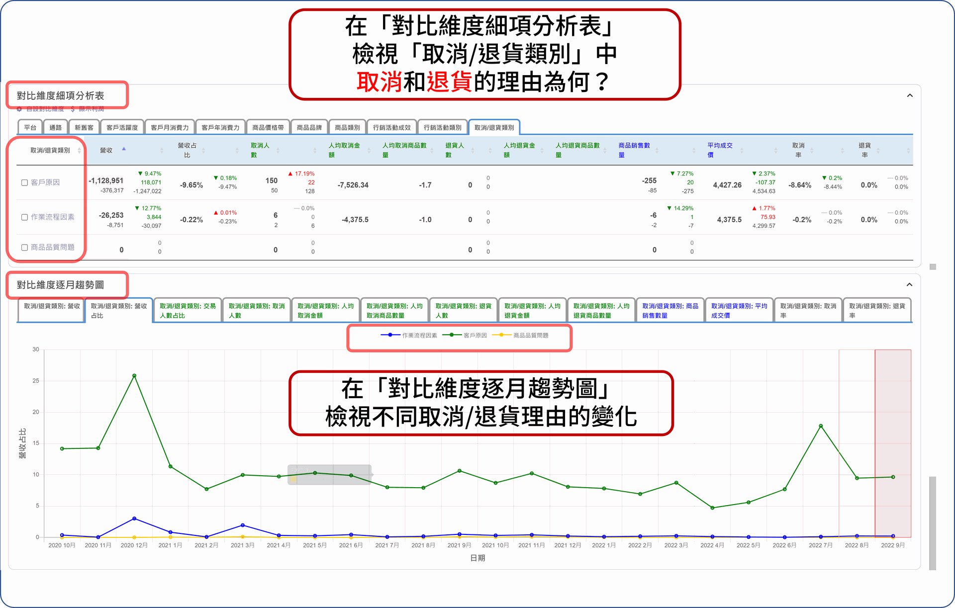 EzCDP | 按照取消/退貨理由進行趨勢分析，並找出優化方向