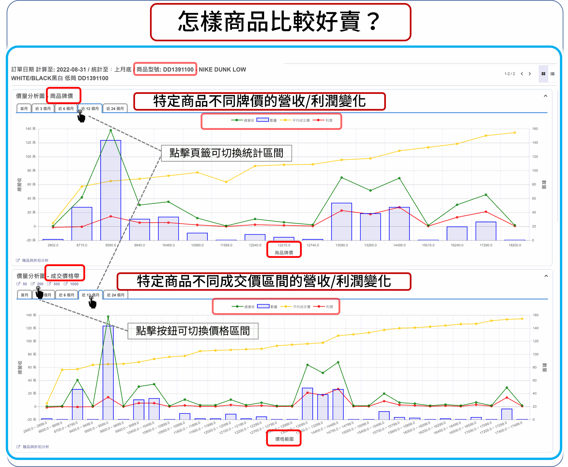 EzCDP | 完整呈現歷史不同售價和成交價的績效表現