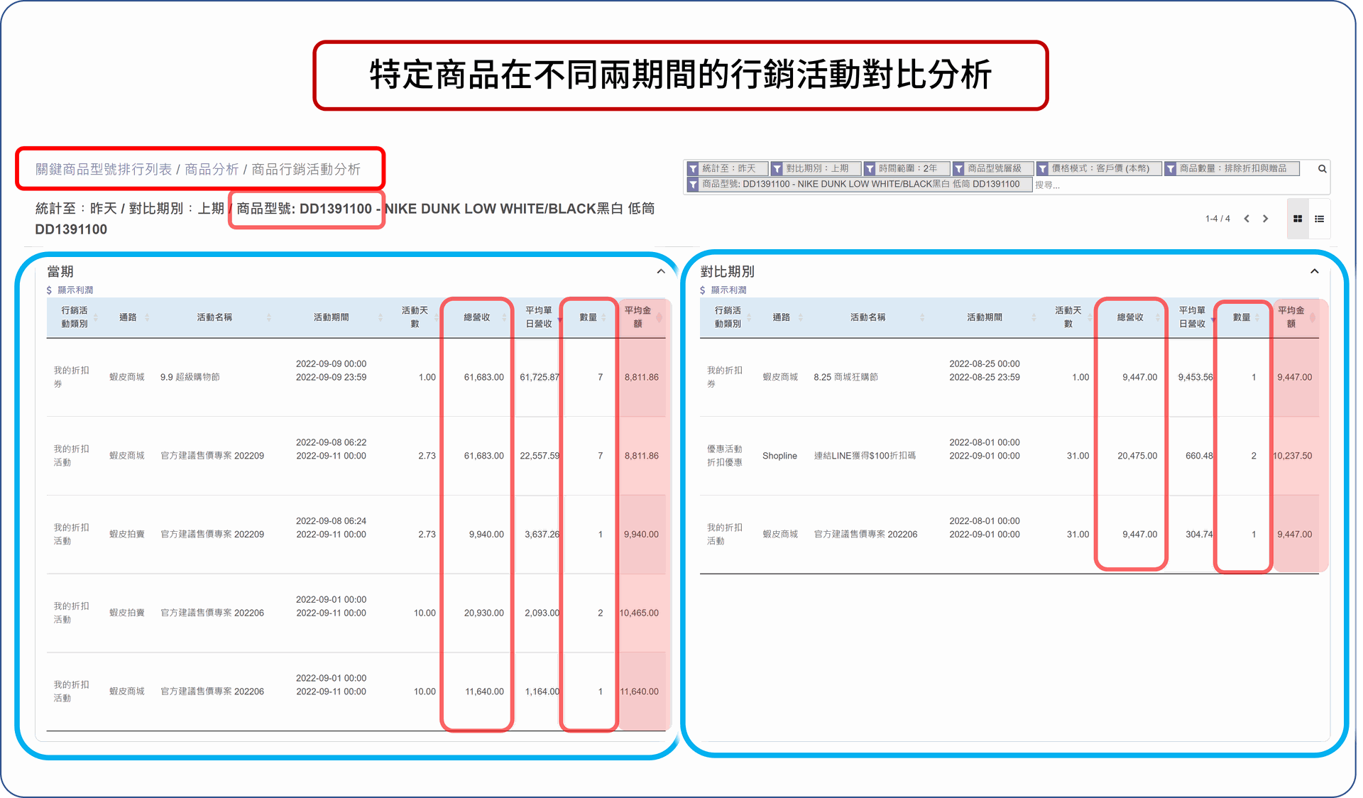 EzCDP | 比對特定商品在不同期別，個別行銷活動的績效表現