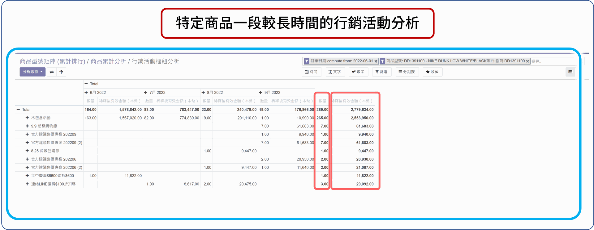 EzCDP | 統計分析特定商品在特定時間中不同行銷活動的績效