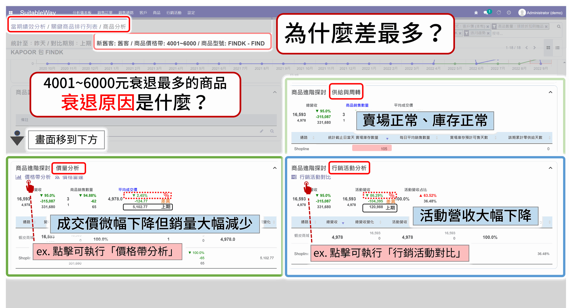 EzCDP | 針對特定商品提供量、價及行銷活動歷史記錄與趨勢分析，找出差異